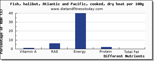 chart to show highest vitamin a, rae in vitamin a in halibut per 100g